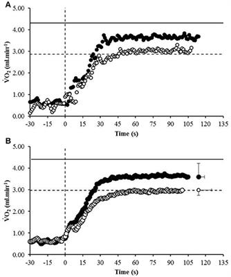 Maximal Oxygen Uptake Is Achieved in Hypoxia but Not Normoxia during an Exhaustive Severe Intensity Run